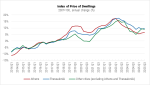 index of price greece